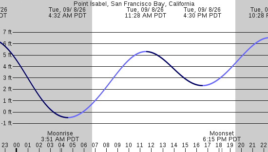 tide graph