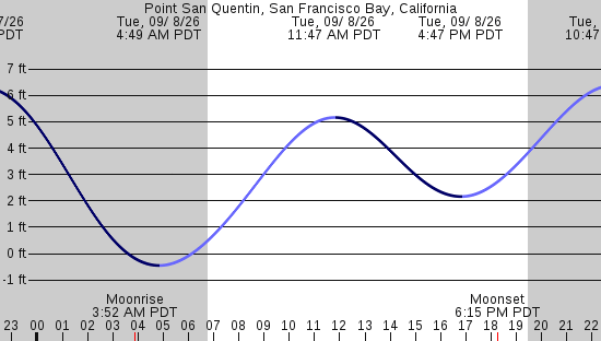 tide graph