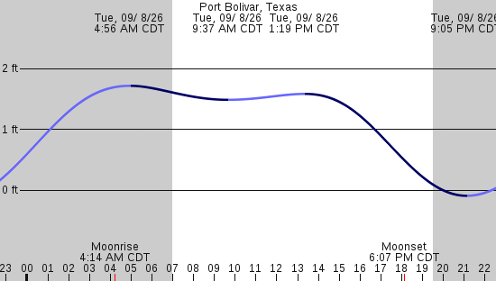 tide graph