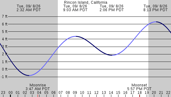 tide graph