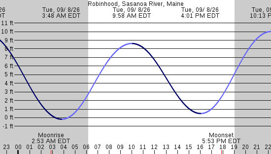 tide graph