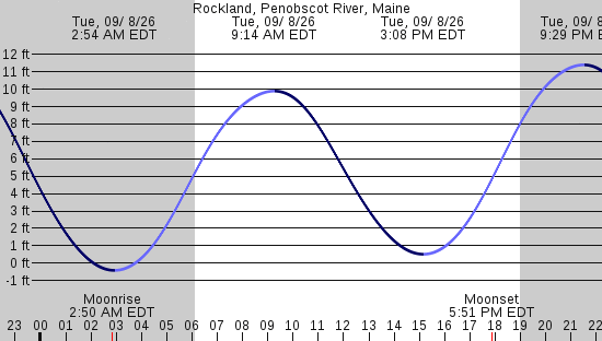 tide graph
