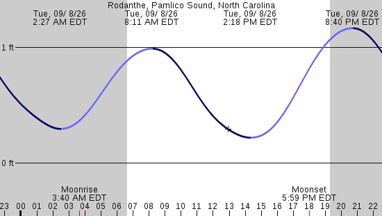 tide graph