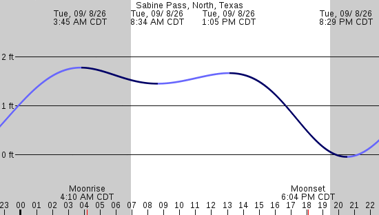 tide graph
