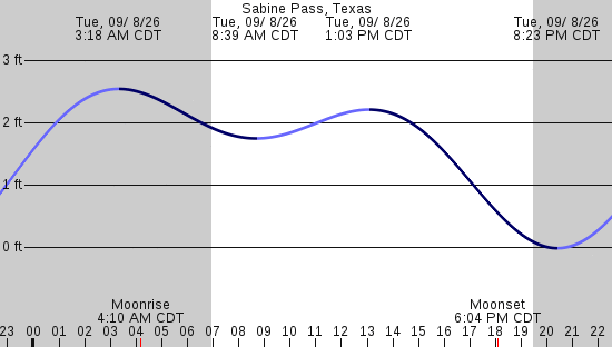 tide graph