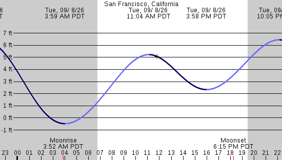 tide graph