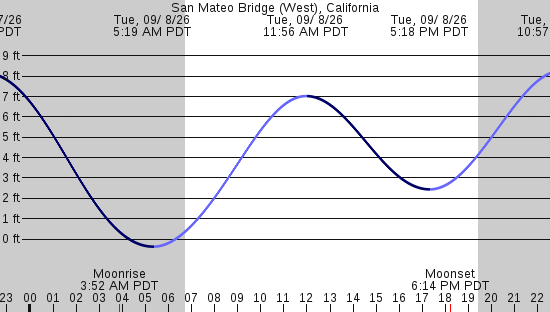 tide graph
