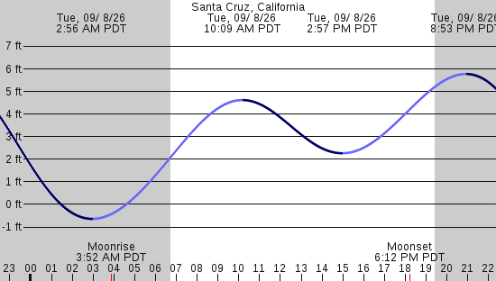 tide graph