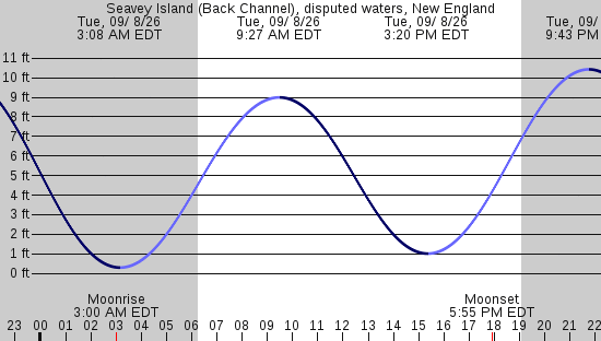 tide graph