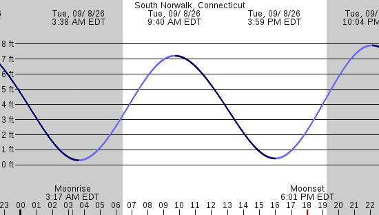 tide graph
