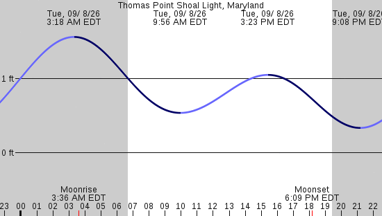 tide graph