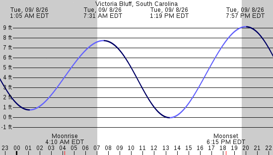 tide graph