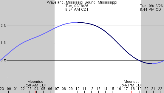 tide graph