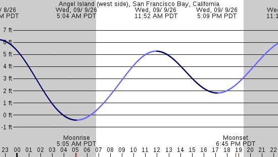 tide graph