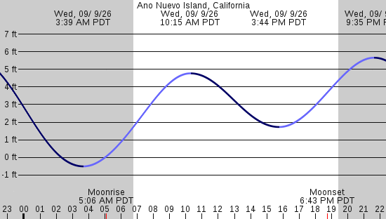 tide graph