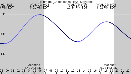 tide graph