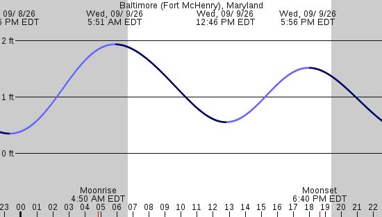 tide graph