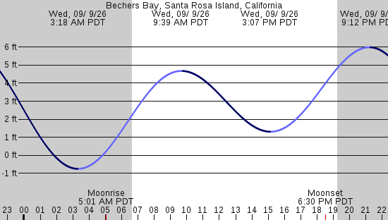 tide graph