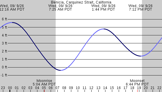 tide graph