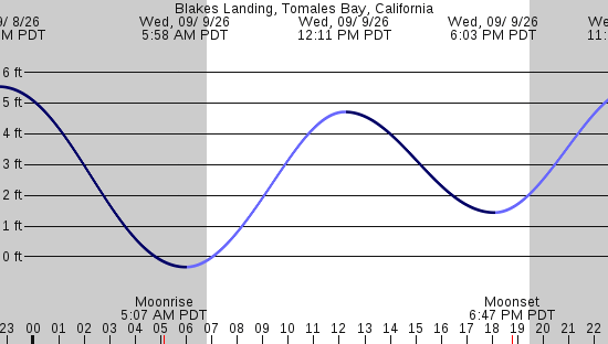tide graph