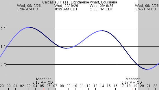 tide graph