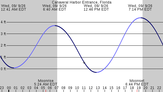 tide graph