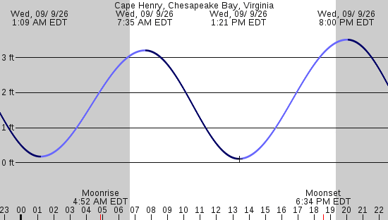 tide graph