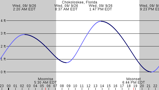 tide graph