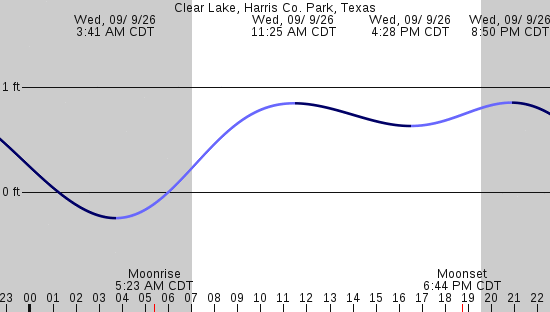tide graph