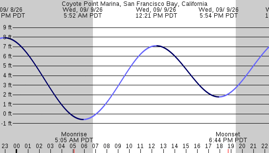 tide graph