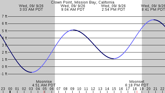 tide graph