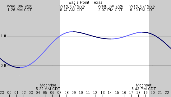 tide graph