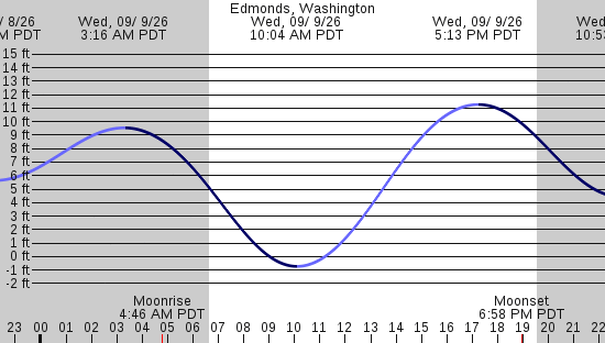 tide graph