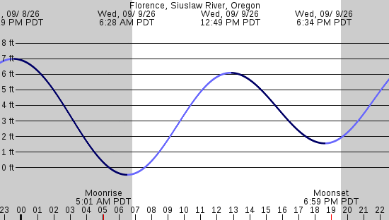 tide graph