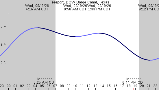 tide graph