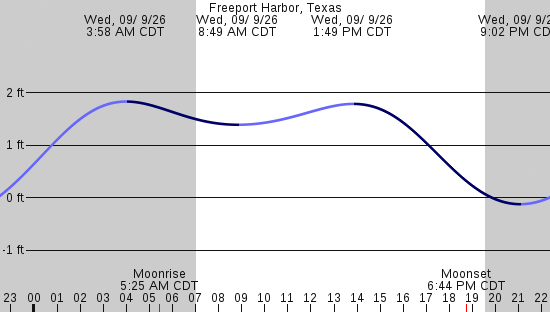 tide graph