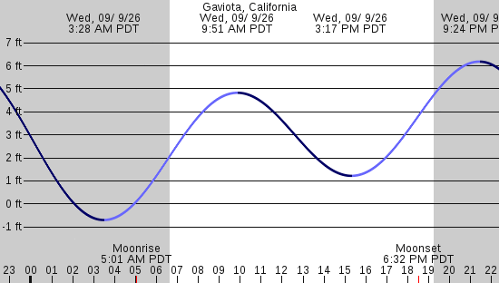 tide graph