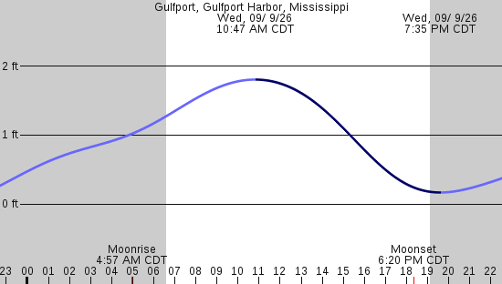 tide graph