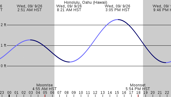 tide graph