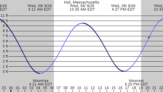 tide graph