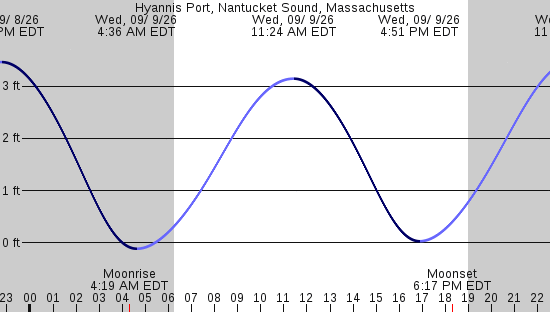 tide graph