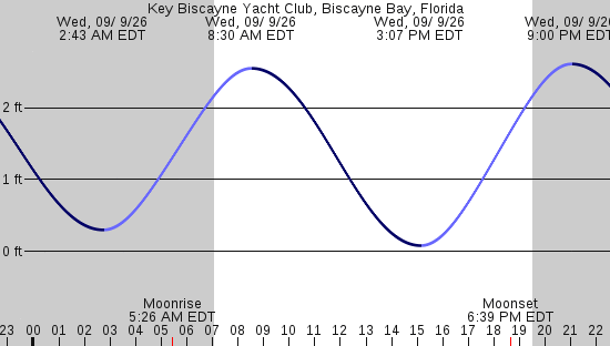 tide graph