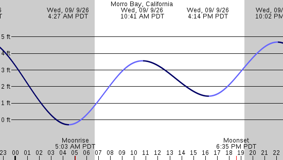 tide graph