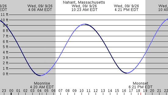 tide graph