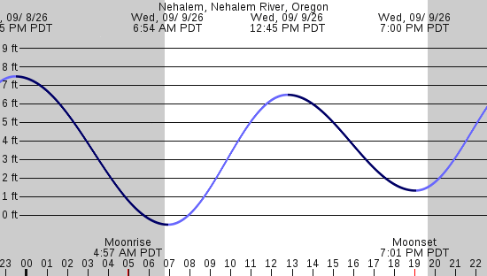 tide graph