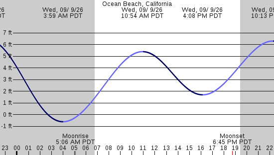 tide graph