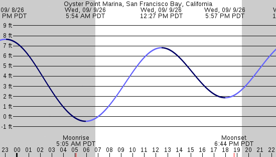 tide graph