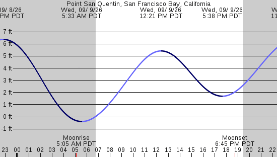 tide graph