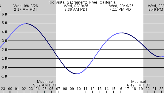 tide graph