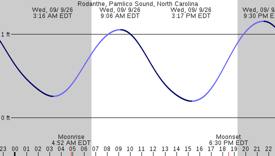 tide graph